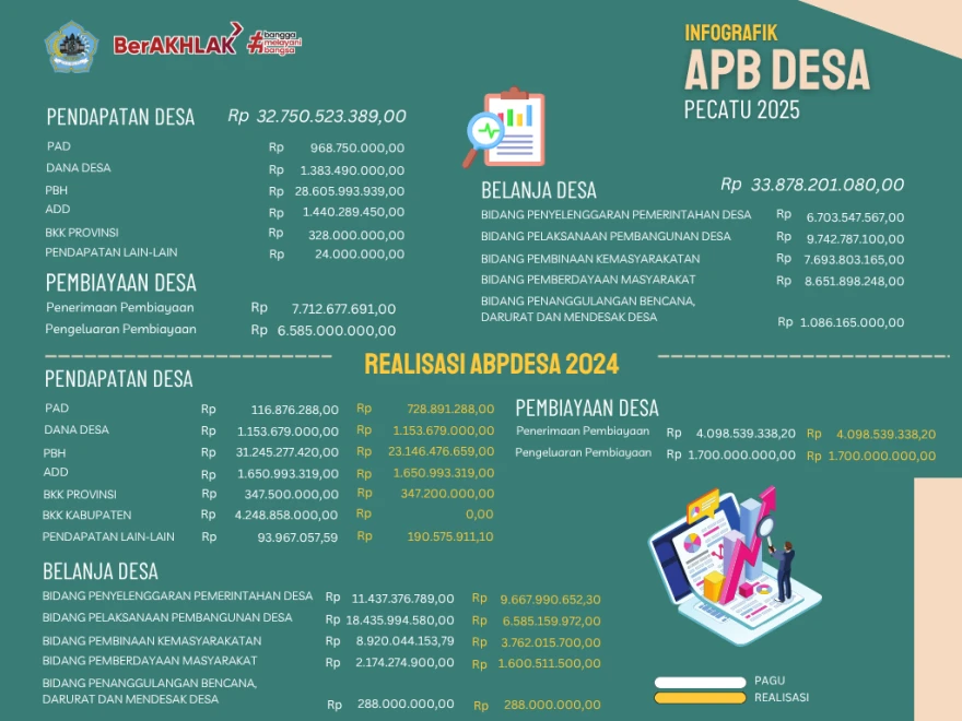 Publikasi Infografik APBDesa Tahun 2025 dan Realisasi Tahun 2024